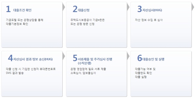 청년 전세자금대출 조건 및 이자 알아보기