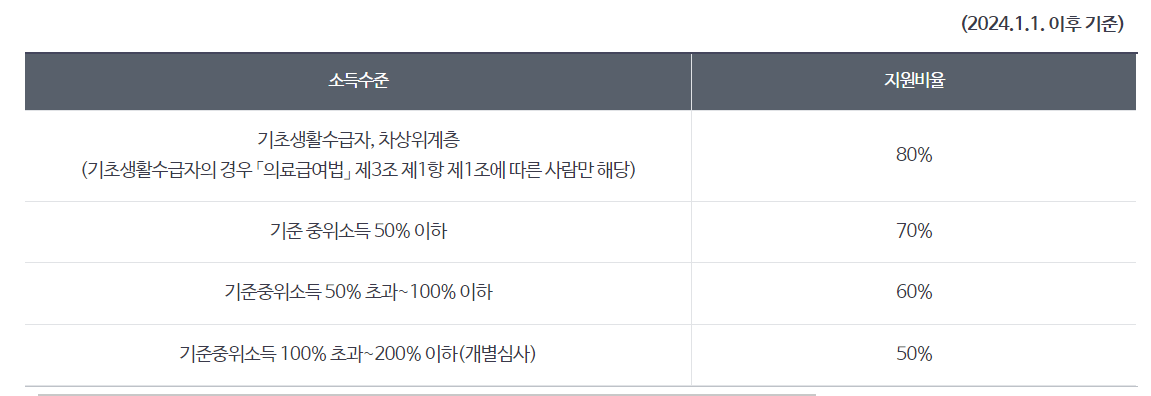 재난적 의료비 지원 사업 필요서류 지원대상 신청하러가기