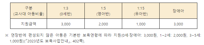 영유아 보육료 지원