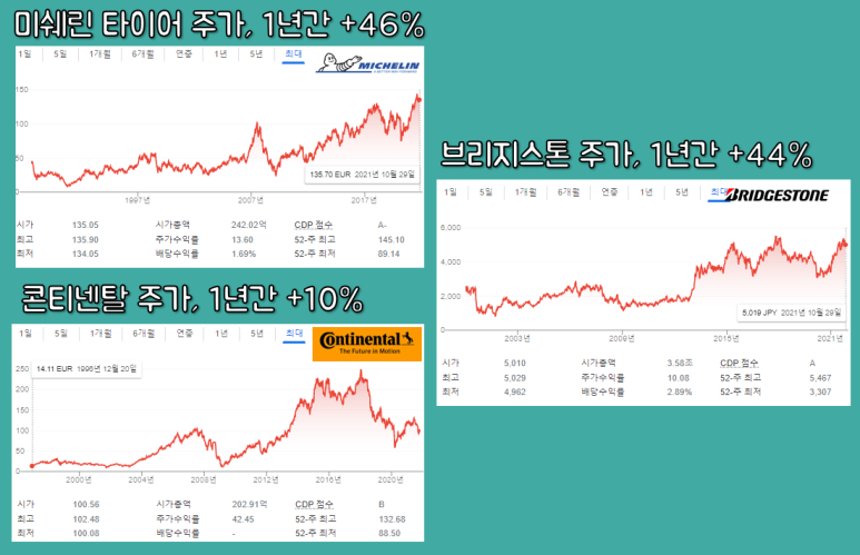 (타이어 회사는 어떤 종목이 팔리고 있어?) 2021년 세계타이어 브랜드 랭킹 5