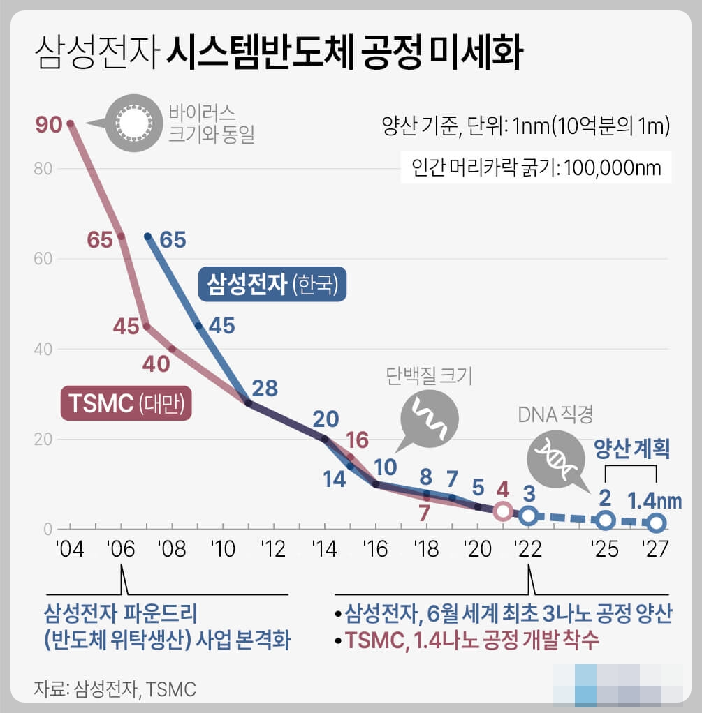 1나노 반도체 전쟁