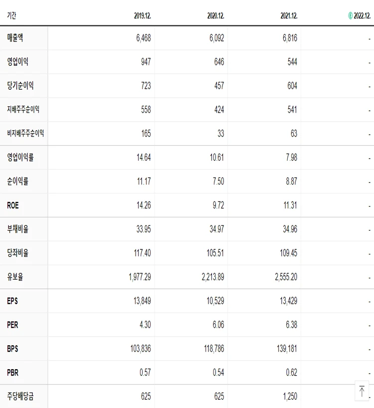 신대양제지 재무제표