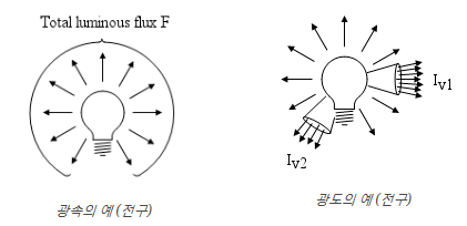  조명용어 바로알기 - 광속, 광도, 조도, 휘도