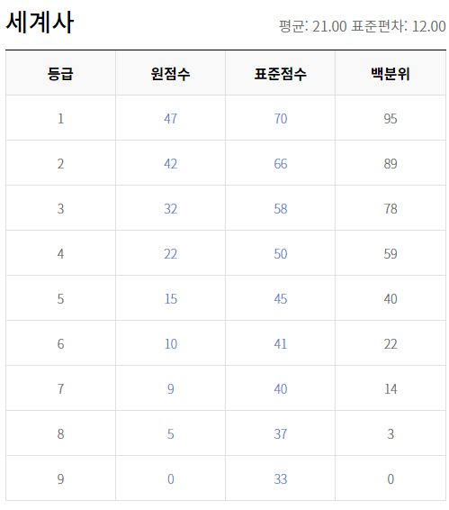 2021 고3 4월 모의고사 세계사 원점수 등급컷