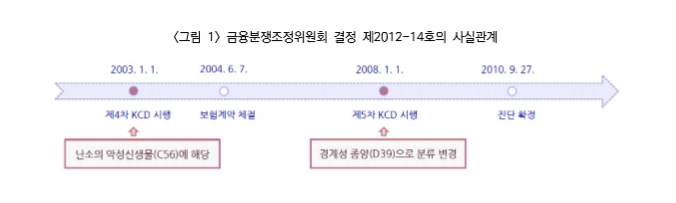  [보험정보] 보험 가입 후 달라진 암진단 기준, 어떻게 적용할까?