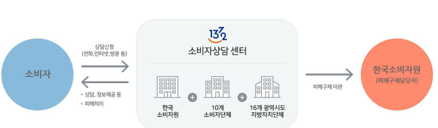  소비자 고발센터 및 상담센터와 한국 소비자원  어느 곳을 이용해야 하나