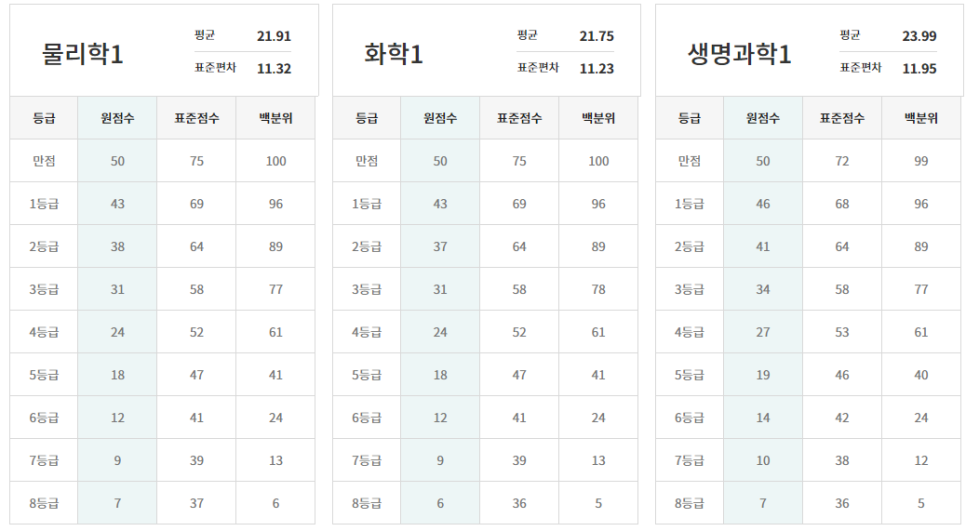 고3 등급컷[2021 3월 모의고사(3월 학평)] 고3 3