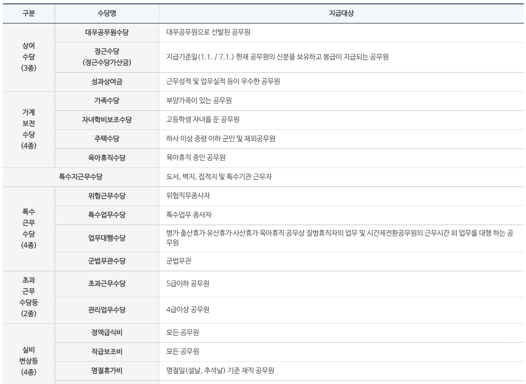  2022년 공무원 봉급표 알아보기