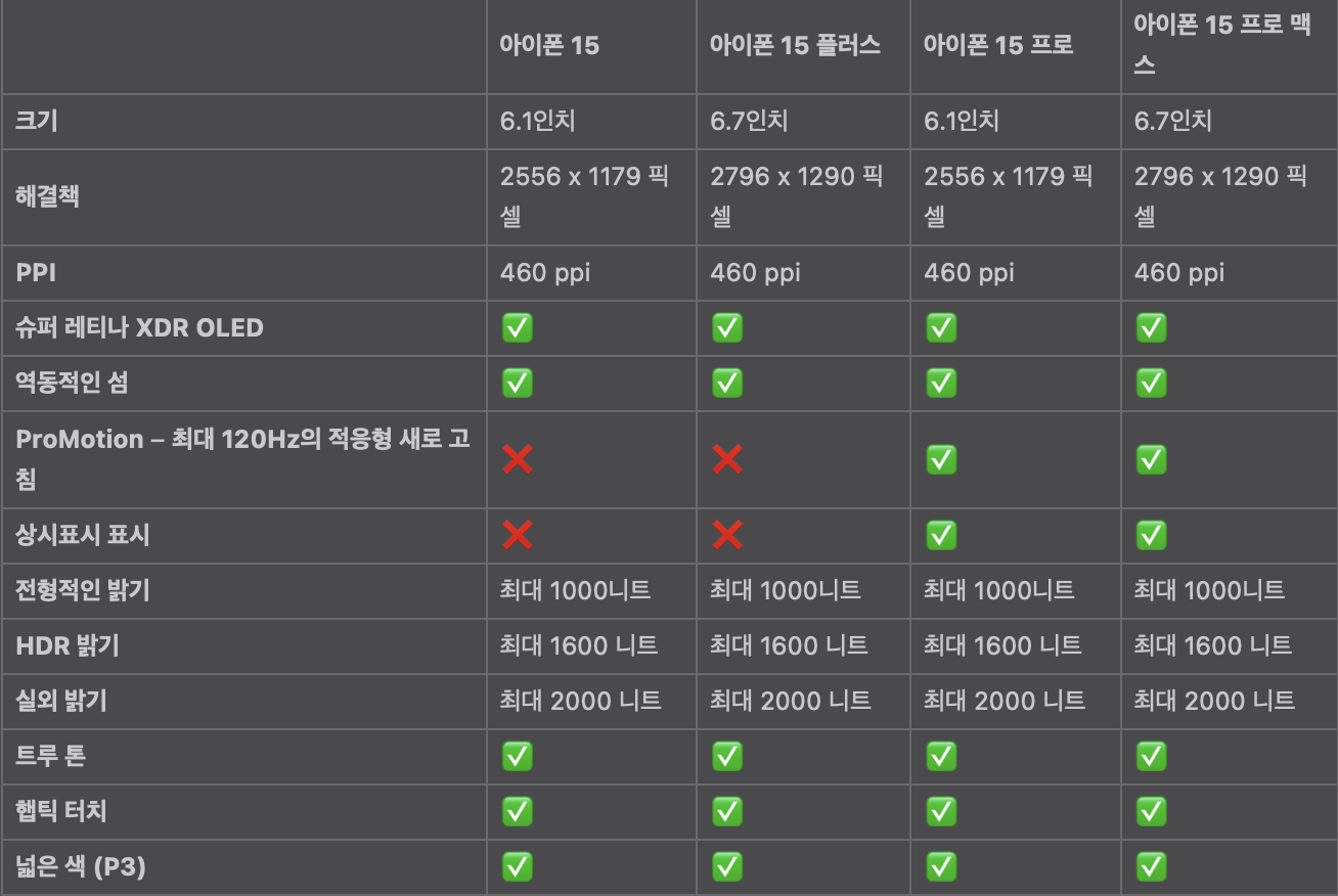  iPhone 15 대 15 Pro, 한눈에 비교해 볼까요?