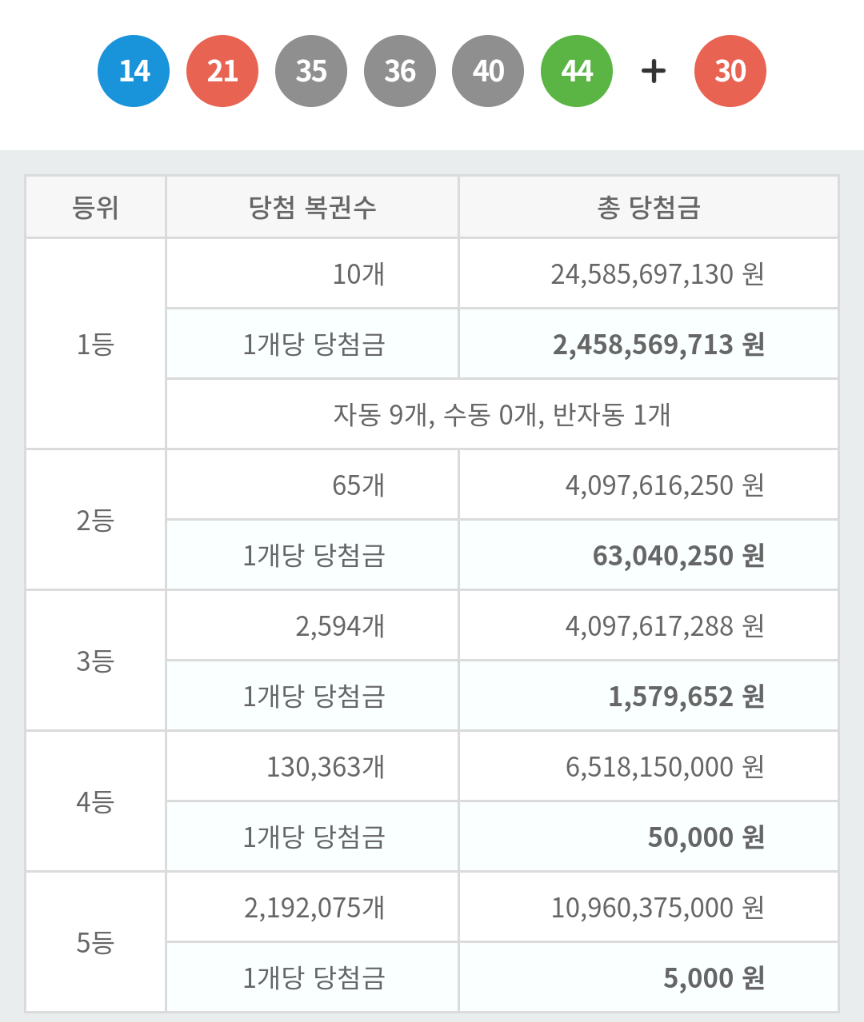  로또 949회 1등 2등 당첨지역 당첨점 판매점