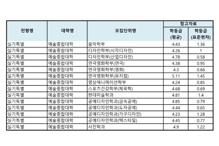 경성대 실기전형 수시등급