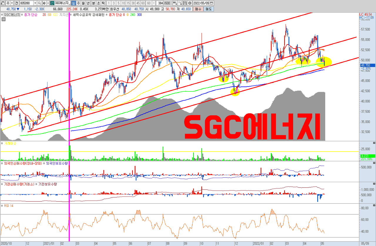  SGC에너지 주식 전망 | 2022년 주목해야 할 WTI , LNG 관련주 | 국제 유가 , 천연가스 가격과 연동하는 실적 우량 저평가 주식 | 22년 P/E 5배 | 친환경 , 신재생에너지 관련주