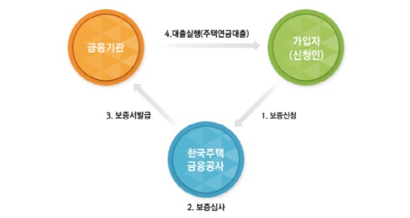  주택연금 개념 및 장점