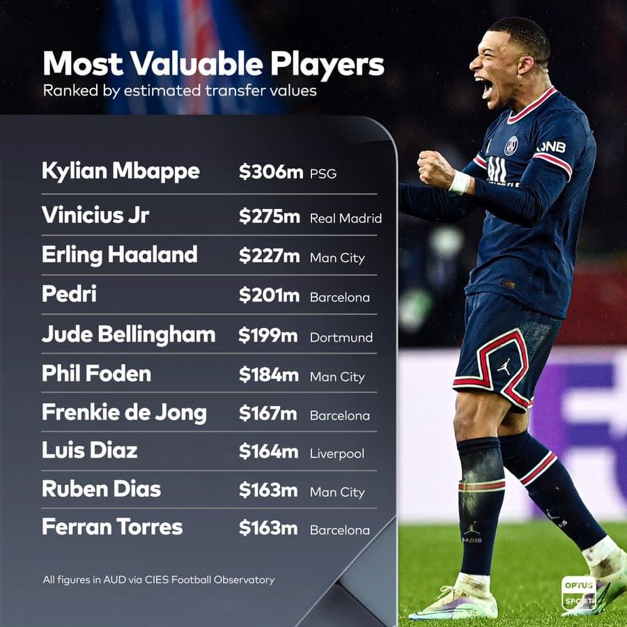 세계 최고의 몸값 축구선수들...손흥민은 몇위 The world&#39;s top 10 most valuable footballers
