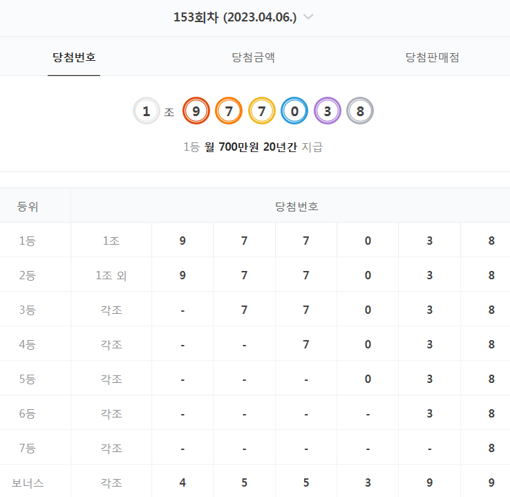  153회 연금복권 당첨 번호 결과 (2023년 4월 6일 - 월 700만원 X 20년)