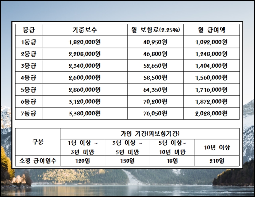  1인 자영업자 고용보험으로 사업자도 폐업 후 실업급여를 받으세요.