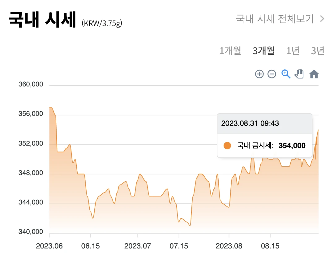 금 시세 차트 (국내 / 국제)