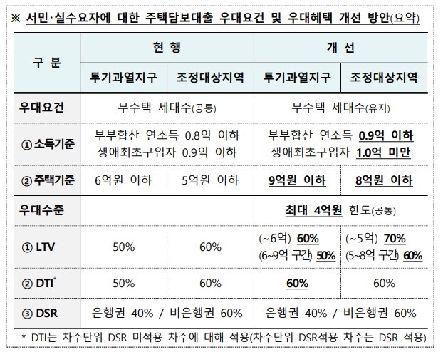 우대요건정리