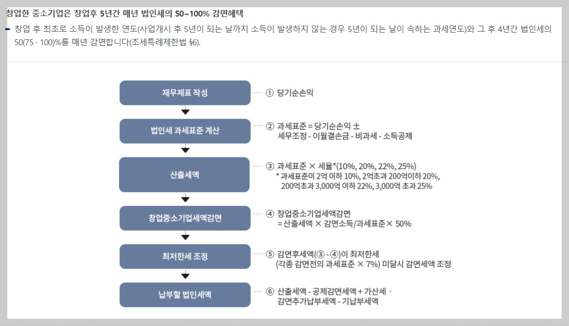 창업한 중소기업에 대한 법인세 신고안내