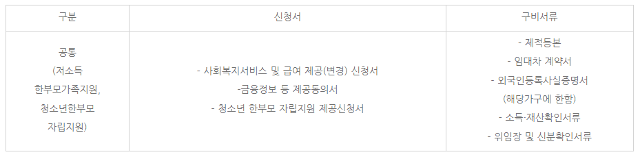 저소득 한 부모 가족 지원 제출 서류
