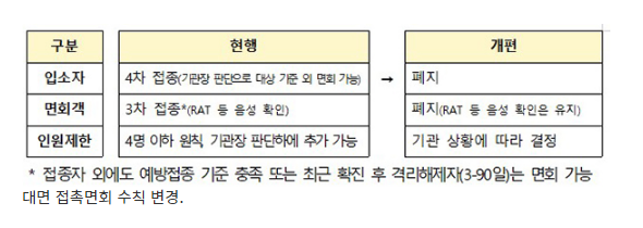  20일부터 요양병원 대면 면회 전면 허용…외출·외박도 확대