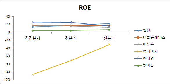 게임 관련 대장주 6종목 ROE 비교 분석 차트