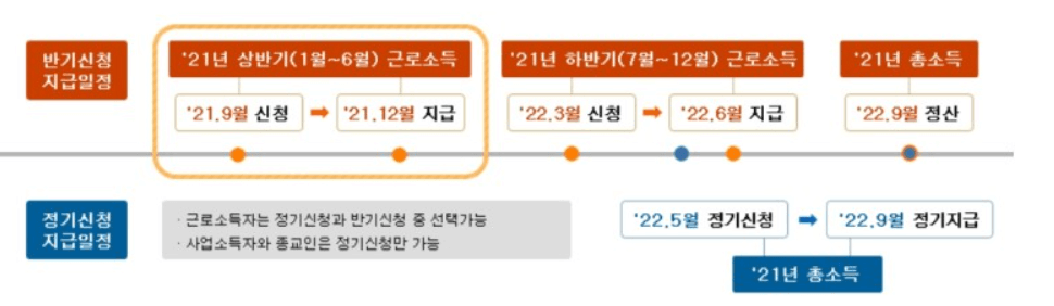 근로장려금 지급시기