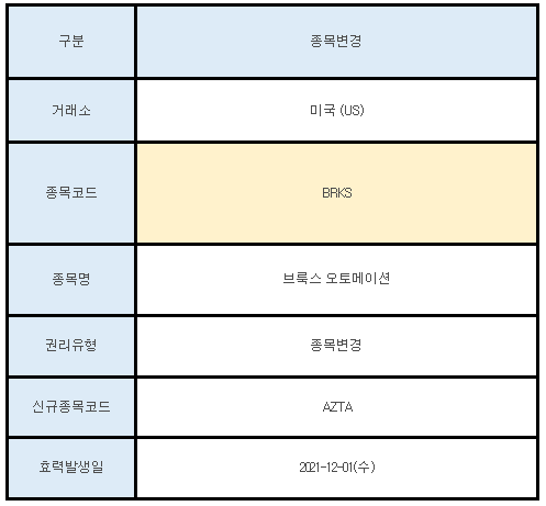 미국주식 종목변경 BRKS