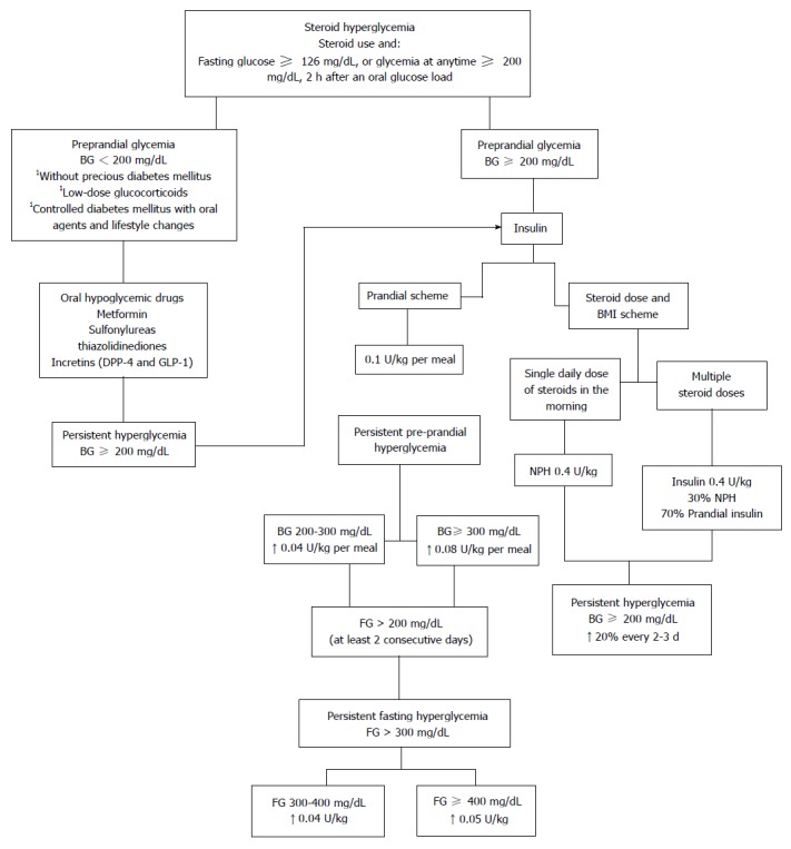 steroid induced hyperglycemia management