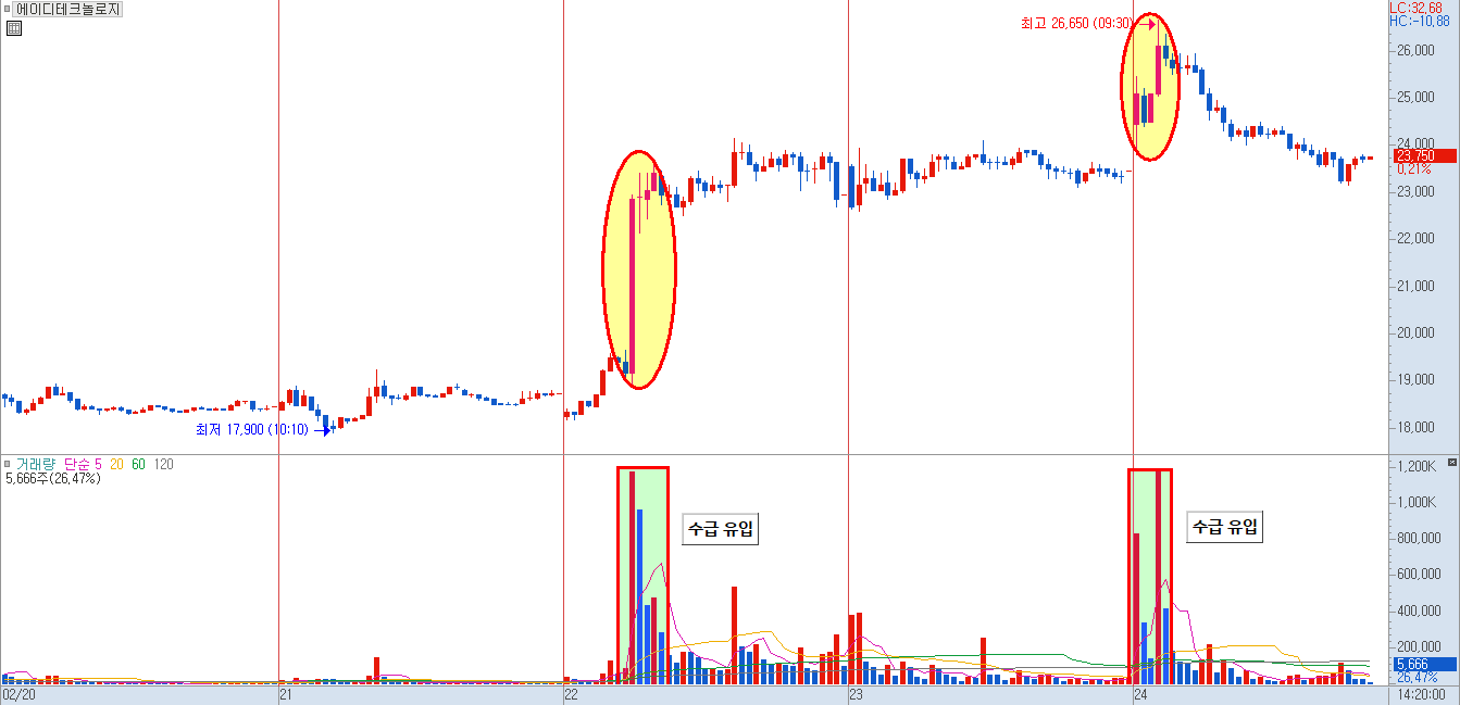 에이디테크놀로지 수급 분석