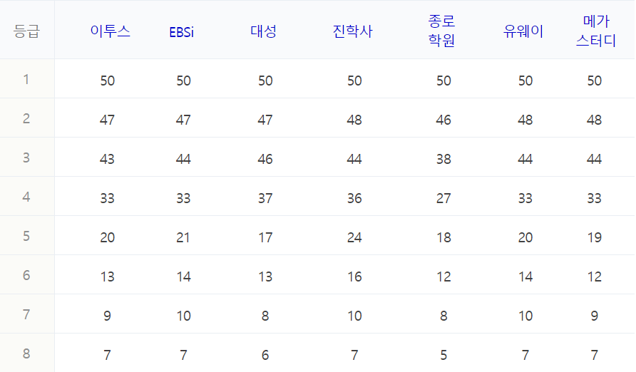 수능 등급컷