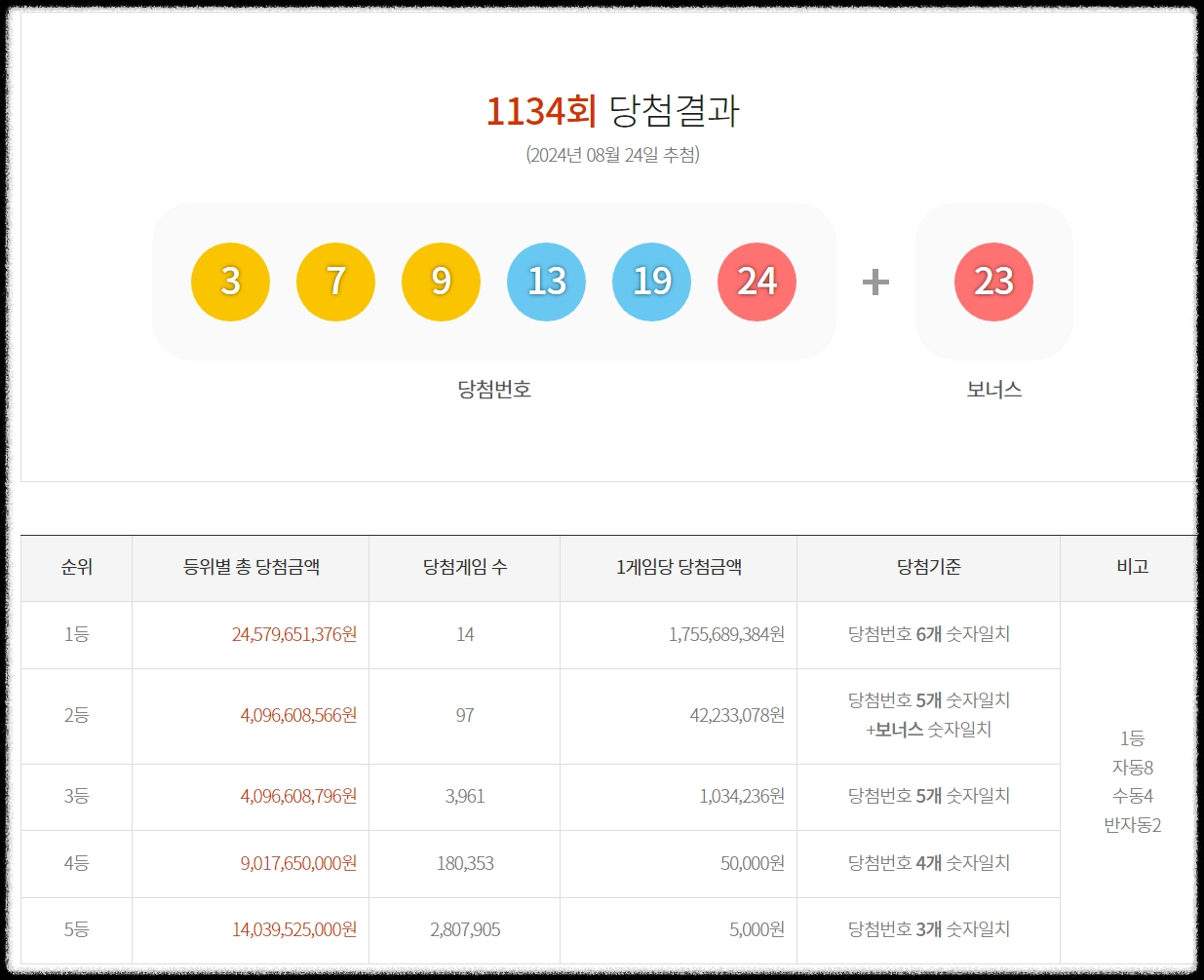 로또 1134회 당첨결과