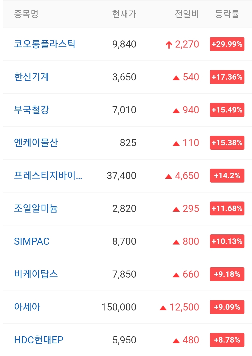  오늘의 상한가 종목 안내 20210902 / 코오롱플라스틱 주가 전망 / 재영솔루텍 주가 전망 / 일진파워 주가 전망 / 서전기전 주가