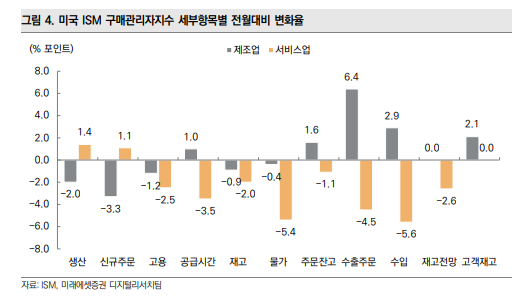 세부항목별 ISM PMI 전월대비 변화율