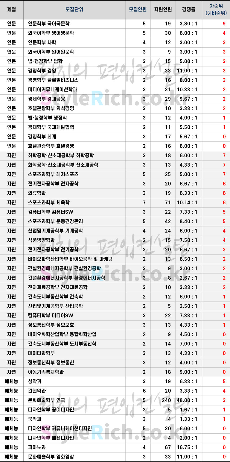 2021학년도 수원대 일반편입 추가합격 예비순위(예비번호)