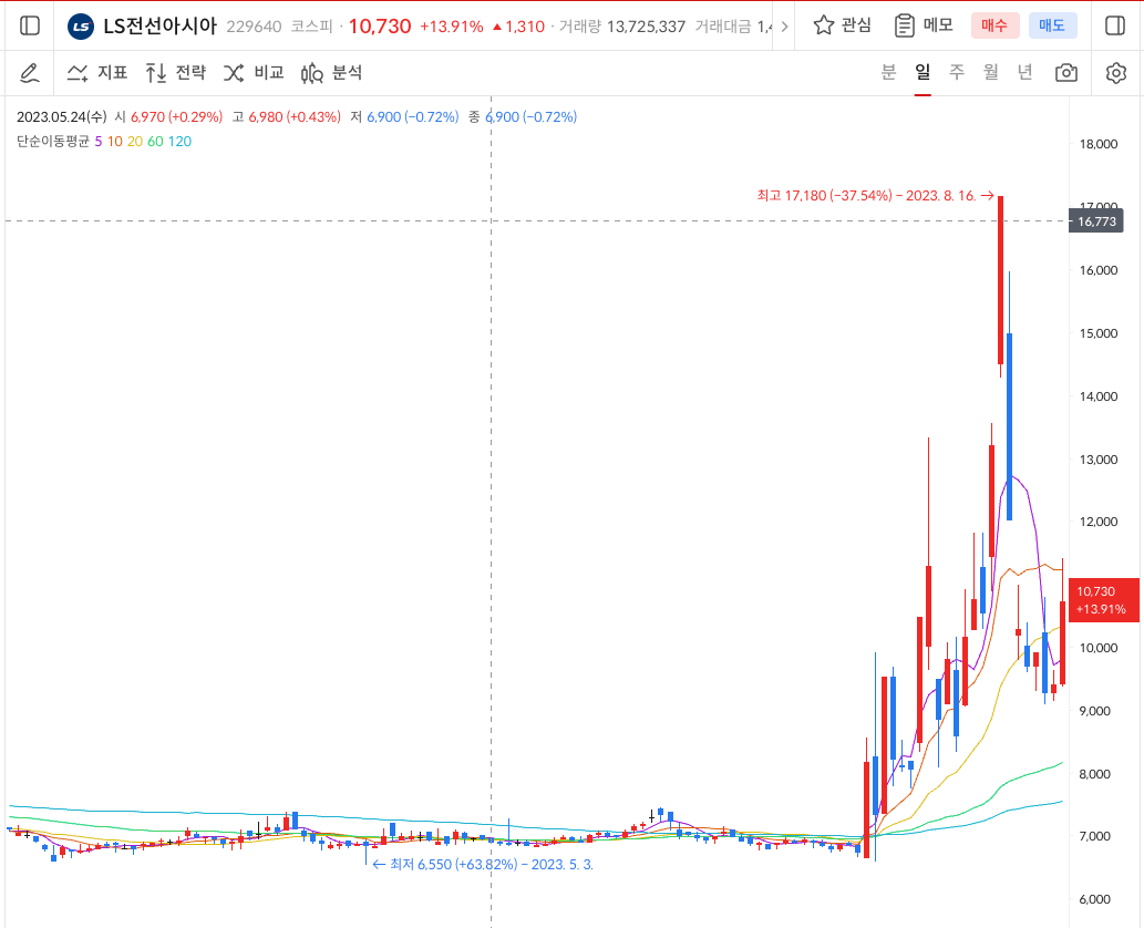 초전도체 관려주 LS전선아시아