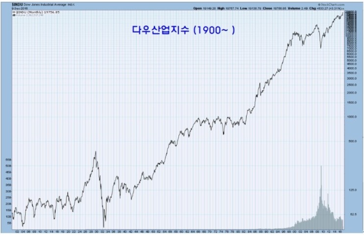 Dow New York 주식 시장 특성 Apple, Tesla, Amazon 29