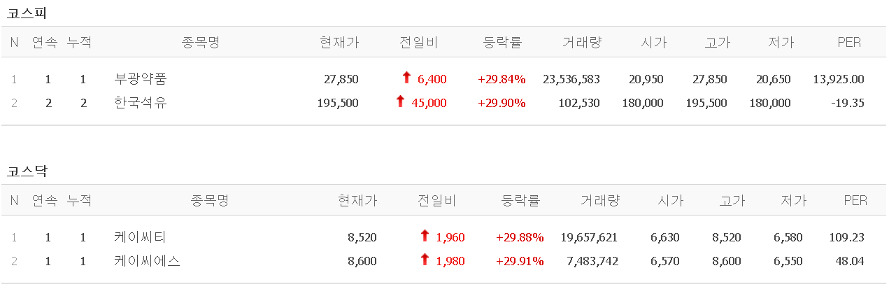  멜리에주식) 2월 26일 상한가 (부광약품/한국석유/케이씨티/케이씨에스)