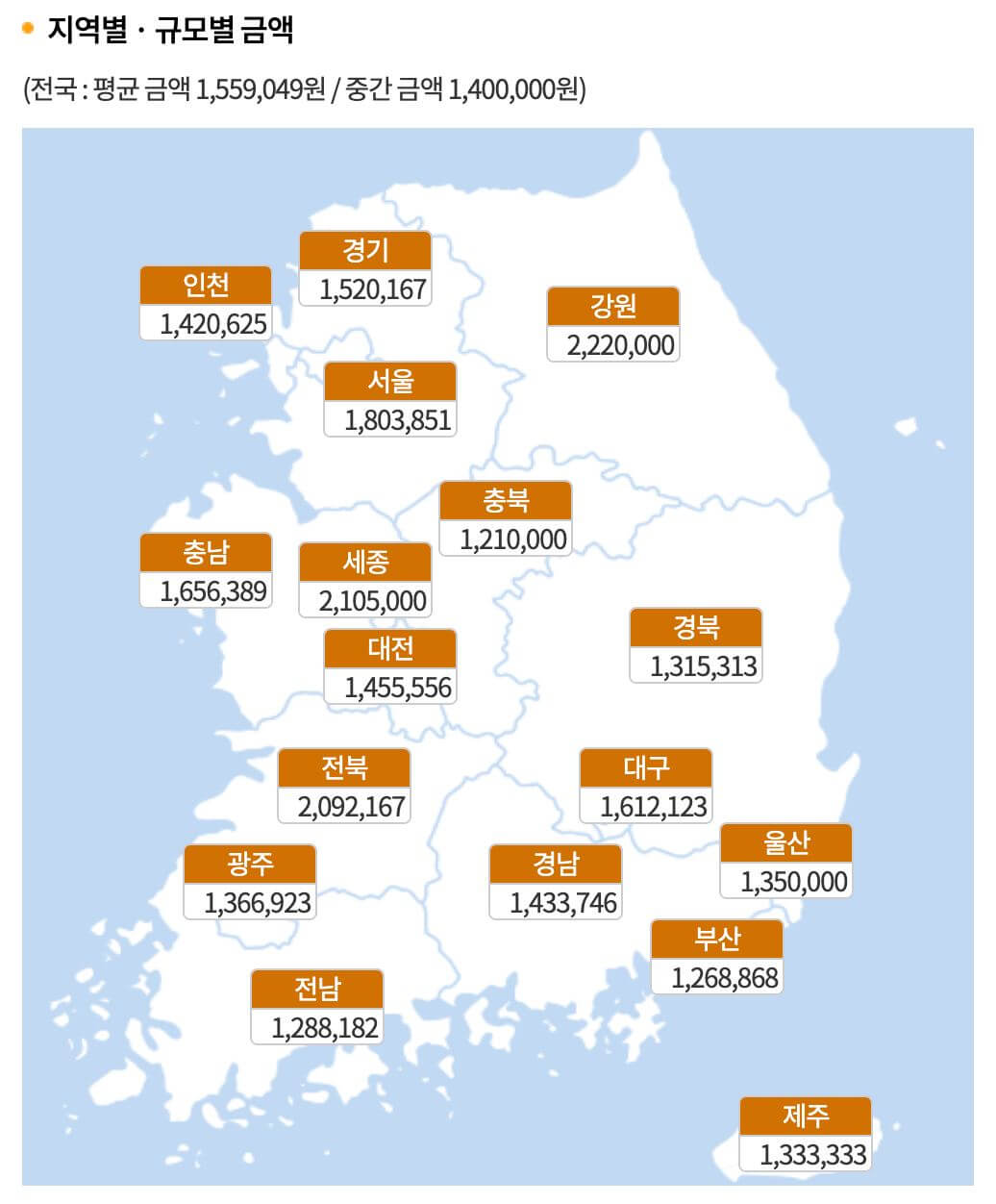 전국 치과 병원 임플란트 평균 가격