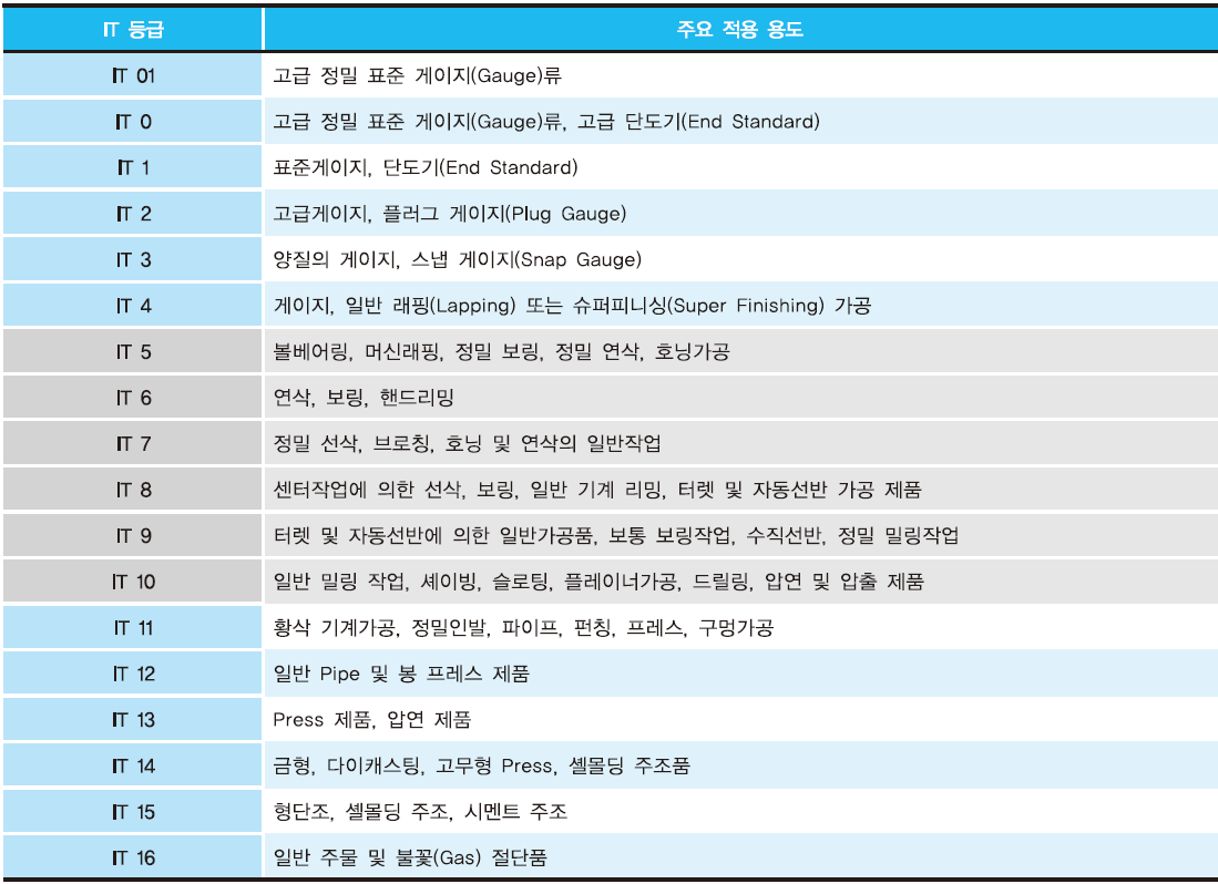 IT기본공차의 값과 적용 It기본공차의 값과 적용