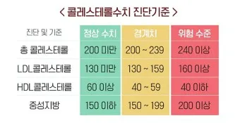 총콜레스테롤 이란 정상수치 낮추는법_35