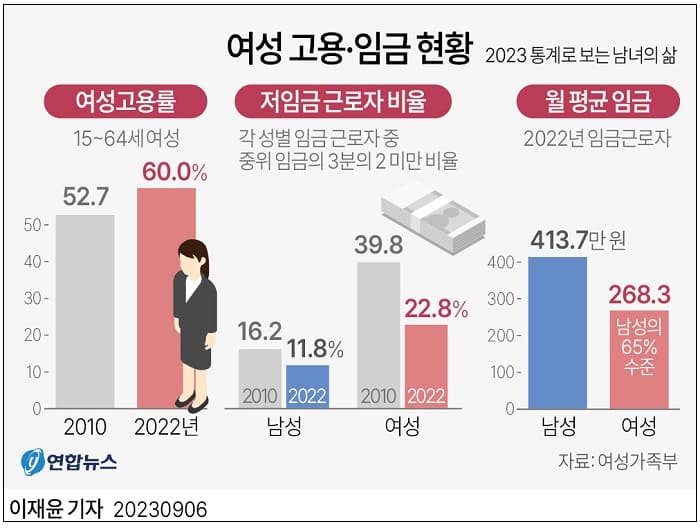[물가상승] 택시비&#44; 작년보다 20% 급등 ㅣ15&sim;64세 여성 고용률 60%대 진입
