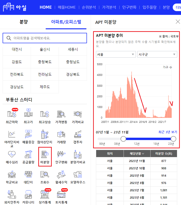 아실에서 미분양 정보를 확인할 수 있다.