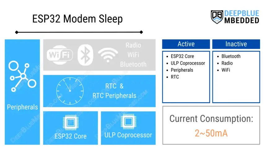 ESP32 모뎀 절전 모드