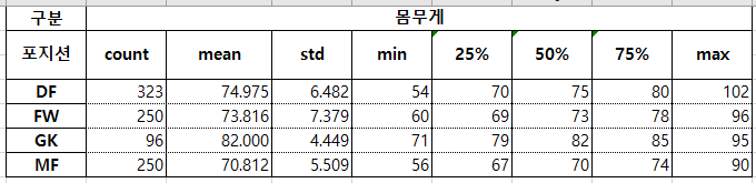 K리그 포지션별 선수 몸무게 기초통계량 표