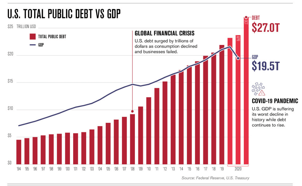 미국 GDP와 부채를 연도 별로 그린 그래프