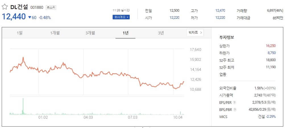 DL건설&#44; 광주 동서작구역 정비사업 수주... “4290억원 규모”