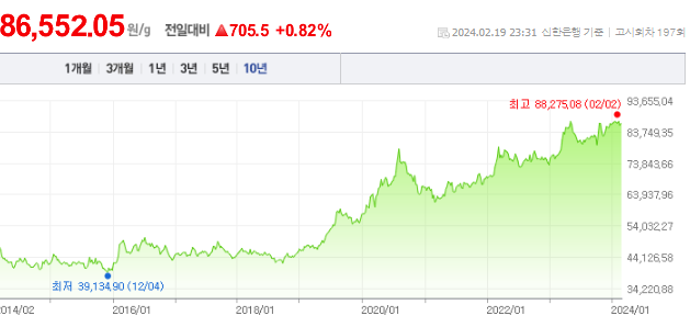 금 한돈 가격 1년 차트