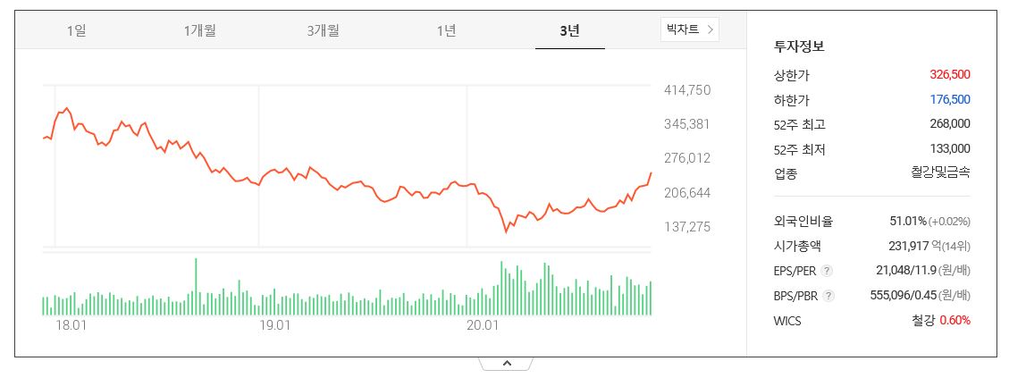  [주식 이슈] 성장주 보다 가치주에 투자하라!- 포스코(POSCO)추천