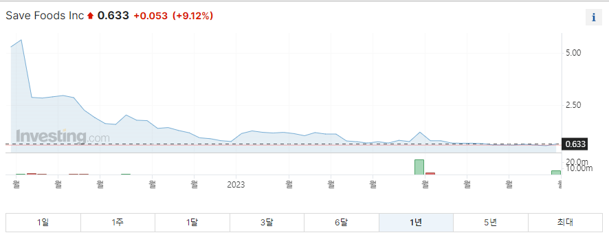 세이브푸드 1년 주가그래프입니다.